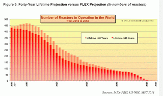 Nuclear Power Is In Decline While Renewables Rise