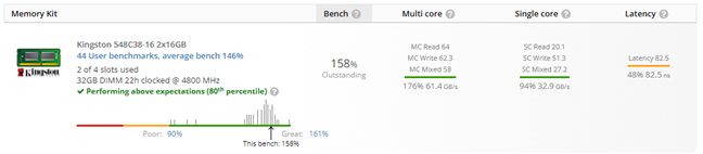 Kingston FURY Beast DDR5-4800 32GB 벤치마크 결과: UserBenchmark