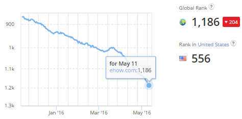 eHow Alexa Rank drop