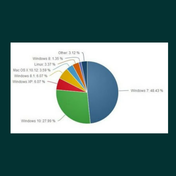 ويندوز 7 يحتل المرتبة الأولى عالميا في الإستخدام