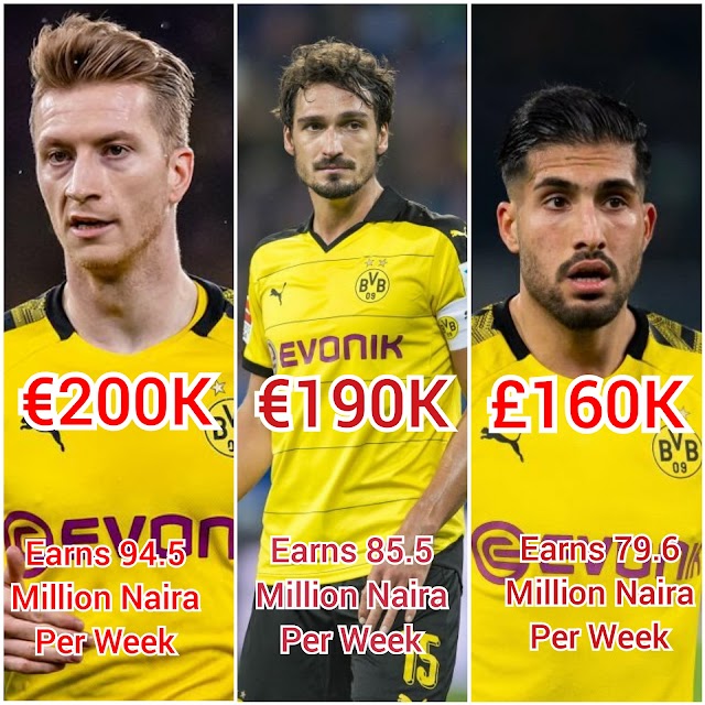 Borussia Dortmund Players Salary 2021-Weekly Wages