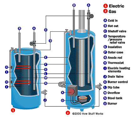 Cómo funciona un calentador de agua eléctrico 