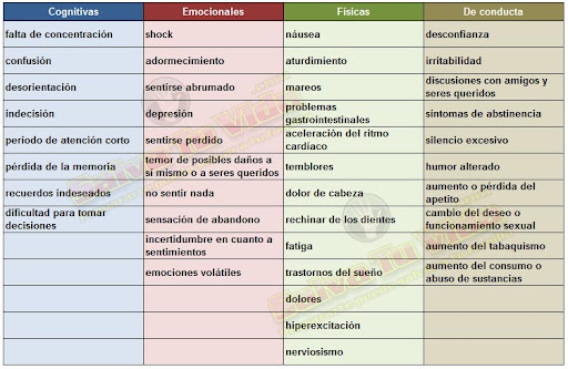 ¿Qué son los sucesos traumáticos? Reacciones_proceso_traumatico