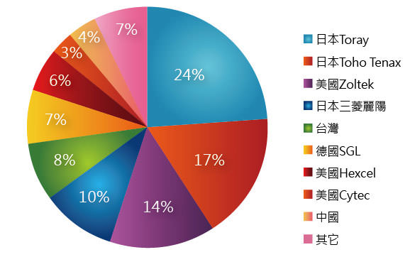 圖三 2009年全球碳纖維產商產能占比