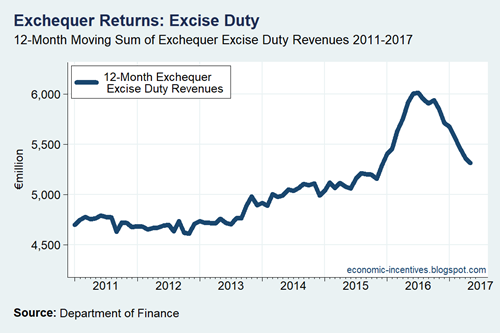 Exchequer Excise Duty 12-Month Rolling