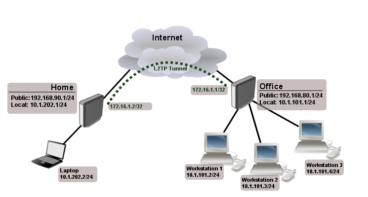 파일:attachment/Site-to-site-l2tp-example.png