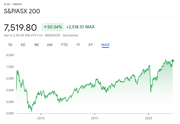 ASX 200 Index - All Time