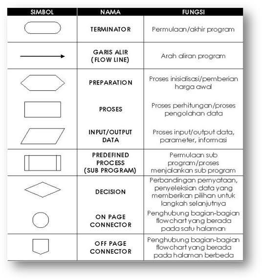 Mengenal 3 Notasi Algoritma Deskriptif Pseudocode Dan Flowchart Pdmrea 6442