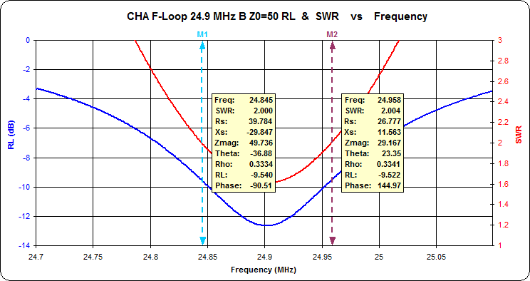 Plot of Magnetic Loop Antenna Feed Point
                      Impedance vs. Frequency comparing 5 through 11
                      primary turns on the FT114-43 ferrite core. The
                      measurements on 14, 21 and 28 MHz were taken with
                      only the air variable tuning capacitor on the loop
                      antenna. The measurements on 7 MHz and 10 MHz were
                      taken with a 150 pF shunt coaxial capacitor and a
                      60 pF shunt coaxial capacitor respectively
                      connected in parallel with the air variable
                      capacitor. This yields the optimal turns ratio as
                      10 turns on 7 MHz and 14 MHz, 8 turns on 10 MHz
                      and 21 MHz, and 6 turns on 28 MHz.