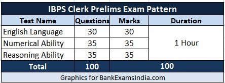 ibps-clerk-prelims-exam-pattern-review