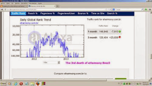 The 3rd Death Of Eharmony Brazil