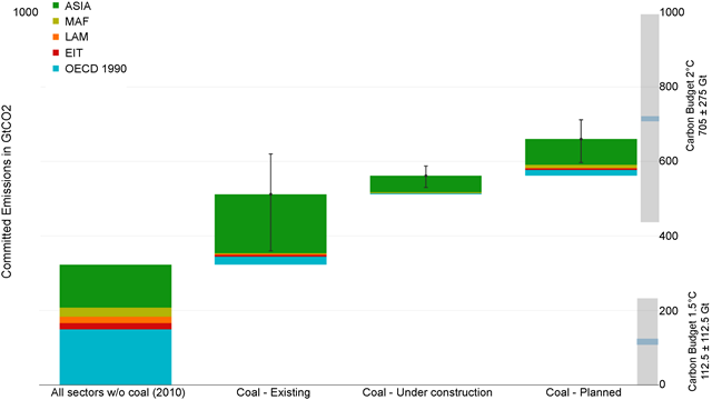 Committed emissions to the atmosphere decomposed into contributions of coal (existing, under construction and planned) and other economic sectors for different regions (region categorization RC5 as defined in the IPCC AR5); uncertainty ranges indicate differing lifetimes (30 yrs–50 yrs) and coal fired power plants' capacity factors (37%–80%); emission factors are specific to the power plants. 'All sectors w/o coal' only includes committed emissions for infrastructures that has been constructed before 2010 as calculated by Davis et al. For the calculation of 'all sectors' medium lifetimes of infrastructure as reported by Davis et al were assumed. Graphic: Edenhofer, et al., 2018 / Environmental Research Letters