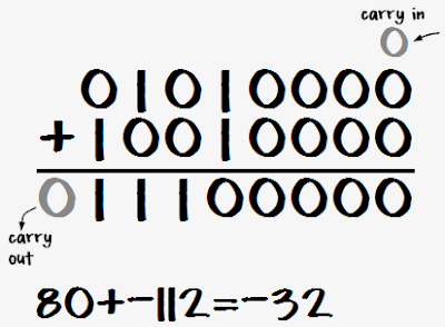 Signed binary addition of 80 and -112 yielding -32.