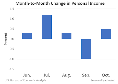CHART: Month-on-Month Change in Personal Income - October 2021 Update
