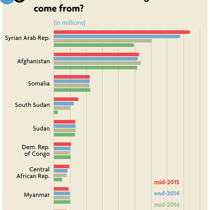 2015 On Track To See Worldwide Forced Displacement Exce...