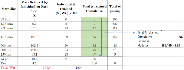 Calculation of Fineness Modulus of Aggregates