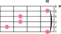 Chord-Akord-Gitar C#sus4 (Dbsus4)