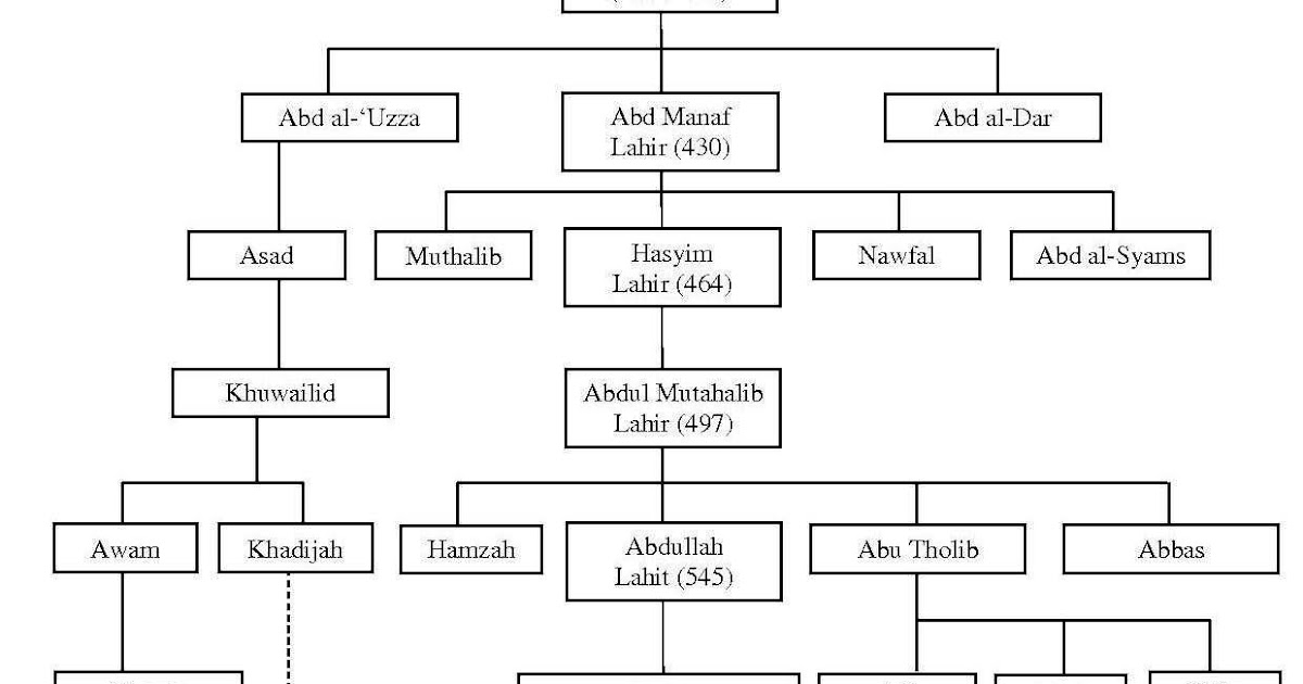 Matajhonie 7 Silsilah Keluarga Nabi Muhammad Saw