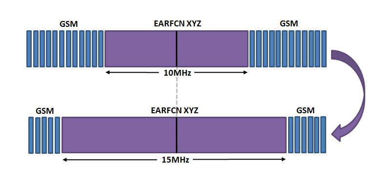 Radio Access Optimal Spectrum Refarming For Lte