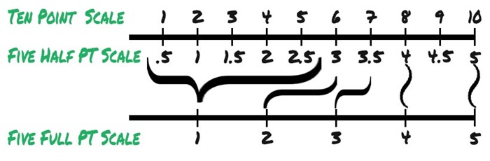 Ratings scale