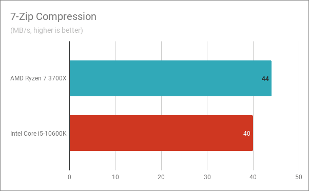 Benchmarkresultaten in 7-Zip-compressie