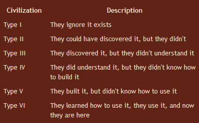 XViS Scale of Civilization Types