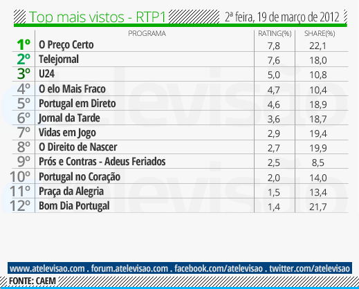 Audiências de 2ª feira - 19-03-2012 Top%2520RTP1%2520-%252019%2520de%2520mar%25C3%25A7o