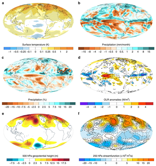 Atmospheric impacts of Arctic sea-ice loss. Shown are the ensemble mean differences (“low Arctic ice” minus control) for December–February (DJF) season. Stippling indicates anomalies that are statistically significant at the 90% confidence level. a Surface temperature anomalies. b Precipitation anomalies (absolute). c Precipitation anomalies (relative). d Outgoing longwave radiation (OLR) anomalies (shading) and the high cloud cover anomalies (contours). e 500 hPa geopotential distribution changes. f Stream function changes. Negative cloud cover anomalies in d are indicated with dashed lines. Graphic: Cvijanovic, et al., 2017 / Nature