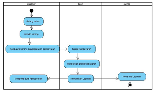 Contoh Activity Diagram Penjualan Online Diagram Dan Grafik Images Images