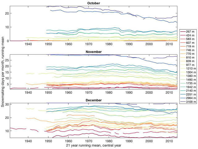 Time series of monthly snow making days for 20 weather stations in Germany and Austria, colour coded by increasing altitude, 21?year running mean (centred moving average). In October, there is a clear decrease in snow making days at the two highest stations, starting around 1960. This decrease is present in November and December at the second highest station, while it is less evident at the highest station. The lower stations remain at a roughly constant level, although some appear to show a downward trend in the later years of the time series. None of the stations show pronounced changes before 1960. Graphic: Hartl, et al., 2018 / Global and Planetary Change