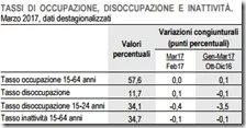 Tassi di occupazione, disoccupazione e inattività. Marzo 2017