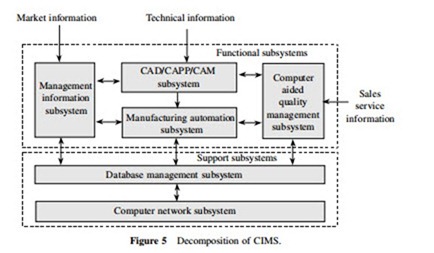 COMPUTER INTEGRATED MANUFACTURING-0250