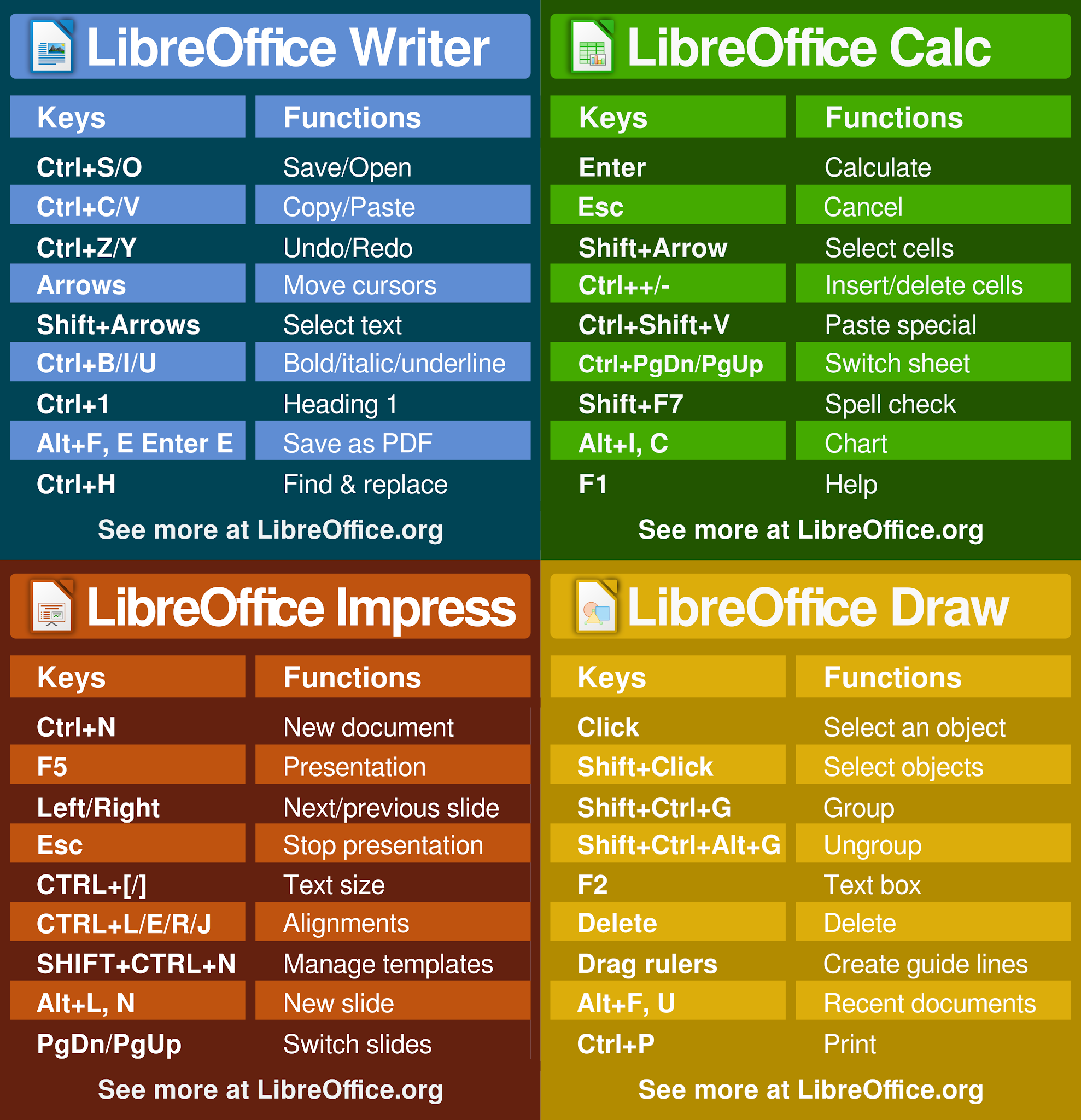 LibreOffice Writer Shortcut Keys