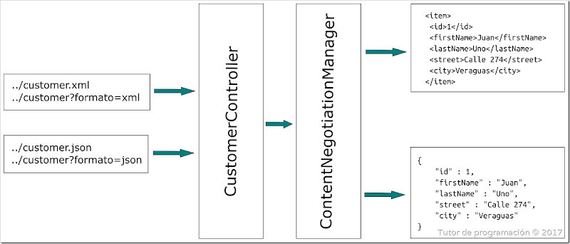 SpringMVC ContentNegotiationManager