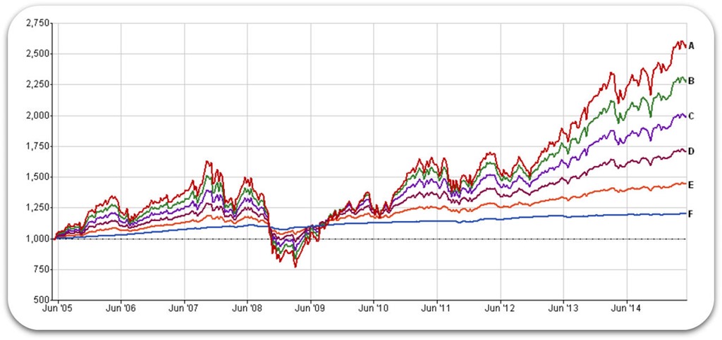 [10year-performance-of-6-portfolios%5B2%5D]