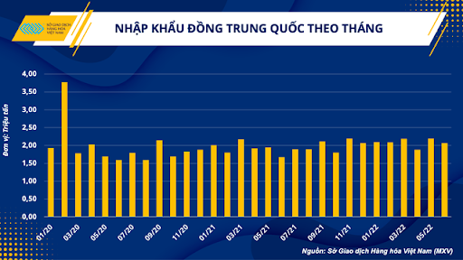 Lực mua dần quay trở lại - thị trường đồng liệu đã kết thúc việc tạo đáy? <a href=