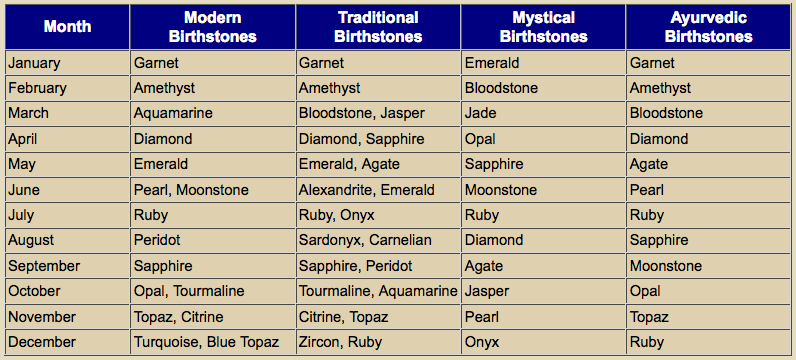 Traditional Birthstone Chart