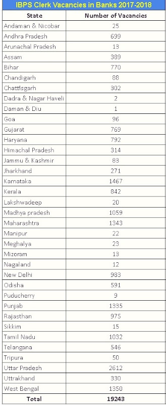 IBPS-clerk-number-of-clerk-jobs