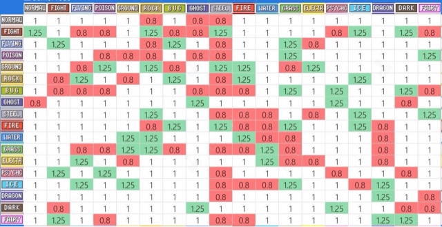 O Cacetinho - Tabela de vantagens e desvantagens do Pokémon GO