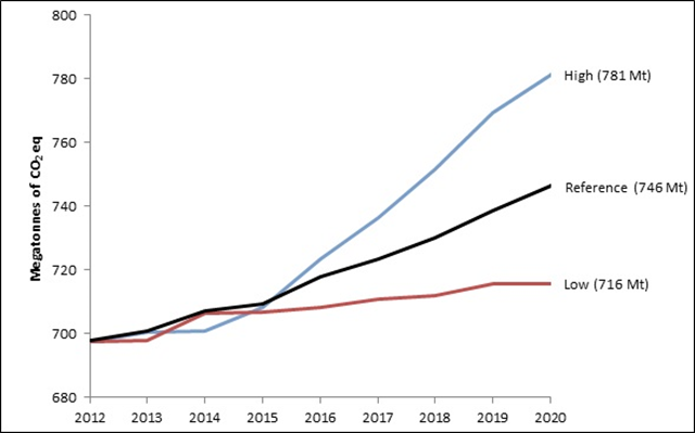 Range of Canada's Projected GHG Emissions (excluding Land Use, Land-use Change and Forestry), showing three lines spanning the years 2012-2020 in one-year increments on the horizontal axis. The vertical axis is Megatonnes of CO2e and spans the values 680 to 800 in twenty megatonne increments. All three lines begin at 699 Mt in 2012. From there the top line, representing the highest emissions scenario, peaks at 781 Mt in 2020. The middle line, representing the reference scenario, peaks at 746 Mt in 2020. The lowest line represents the lowest emissions scenario and it peaks at 716 Mt in 2020. Graphic: Environment and Climate Change Canada