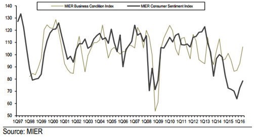 consumer sentiment index