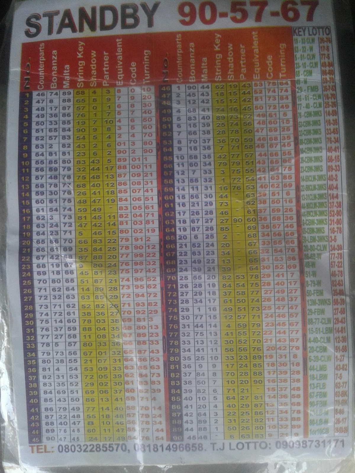 Premier Lotto Classification Chart