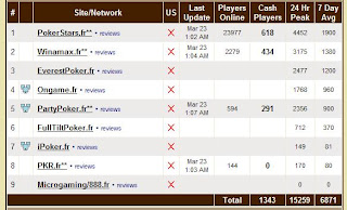 trafic des sites de poker on line via pokerscout 