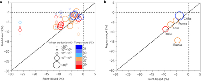 Comparison of wheat yield changes with 1&deg;C global temperature increase for 97 wheat-producing countries estimated using three different methods. a, Median simulations of a grid-based (0.5&deg; &times; 0.5&deg;) ensemble of seven models versus a point-based (30 locations over 30 years) ensemble of 30 models. b, Country-level statistical regression for China, India, USA, France, and Russia. Graphic: Liu, et al., 2016 / Nature Climate Change