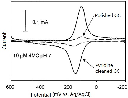 Cyclic voltammograms of 1 µM 4-methylcatechol (pH=1) at polished only and further pyridine cleaned GC electrodes respectively.