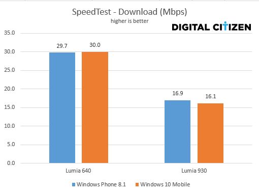 Windows 10 Mobile, Windows Phone 8.1, hiệu suất, so sánh, điểm chuẩn, phép đo