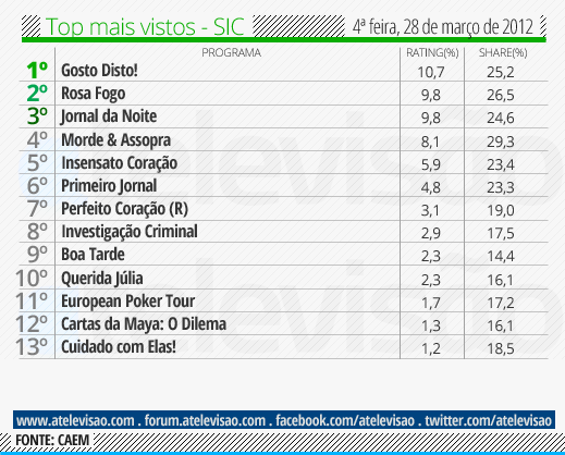 Audiências de 4ªFeira - 28-03-2012 Top%2520SIC%2520-%252028%2520de%2520mar%25C3%25A7o