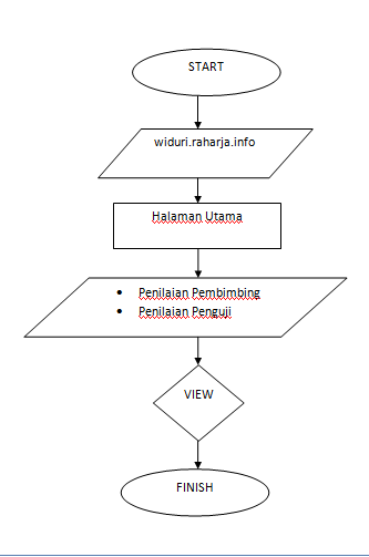 Contoh Flowchart Input Output - How To AA