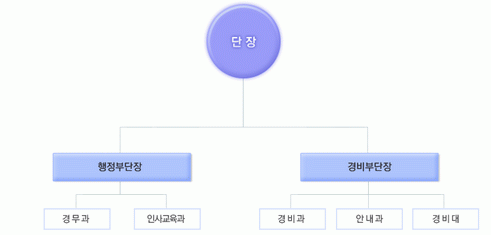 파일:attachment/organization-chart_101ppsc.gif