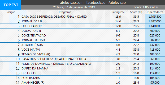Audiências de 2ª Feira - 07-01-2013 6